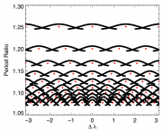 motion resonances